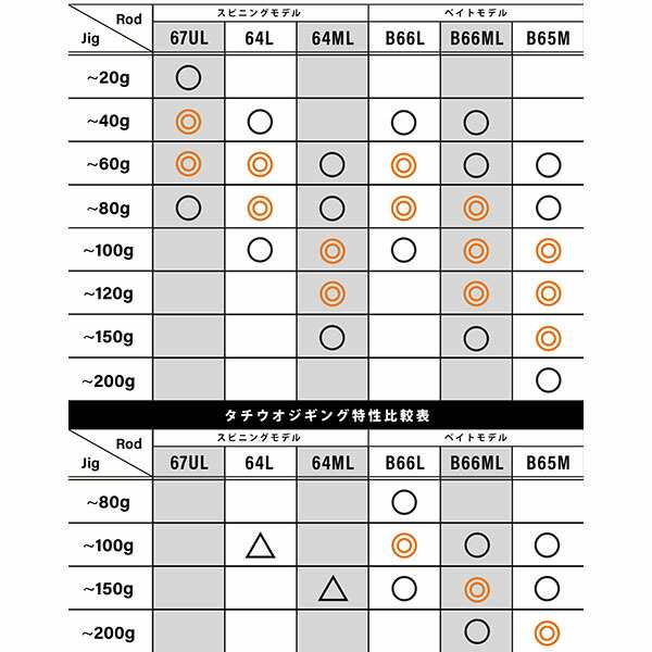 YAMAGA Blanks ヤマガブランクス SeaWalk Light Jigging 64ML Spinning