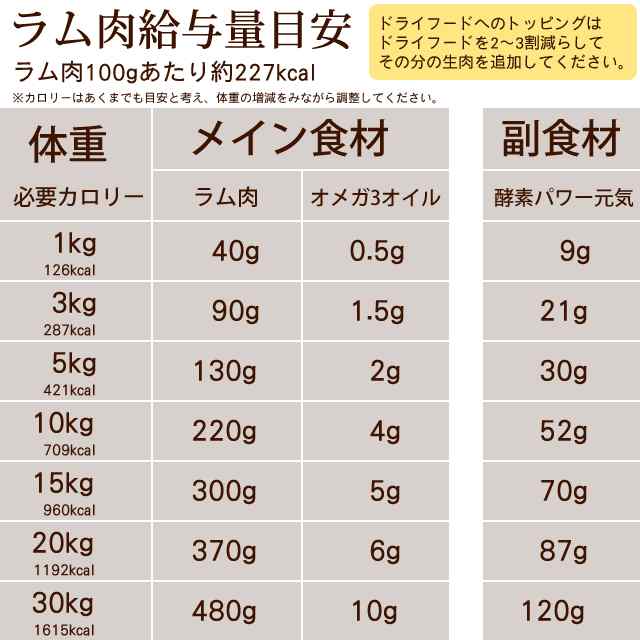 犬用 生肉 ラム肉 1kg 荒挽き 小分けパック入り ドッグフード 犬生肉 ペットフード 犬用生肉 ミンチ 生食 手作り食 酵素 タウリン 老の通販はau Pay マーケット 帝塚山ハウンドカム