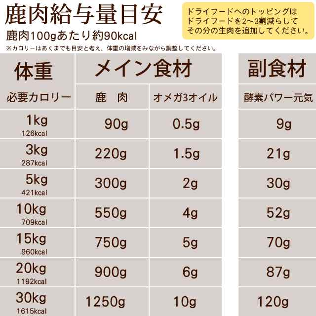 犬用丹波産 鹿肉 天然 鹿肉小分けトレー 1kg 500g 2 国産 シカ肉 丹波鹿 高齢犬 シニア フード 消化 子犬 老犬 生肉 ペットフード ペの通販はau Pay マーケット 帝塚山ハウンドカム