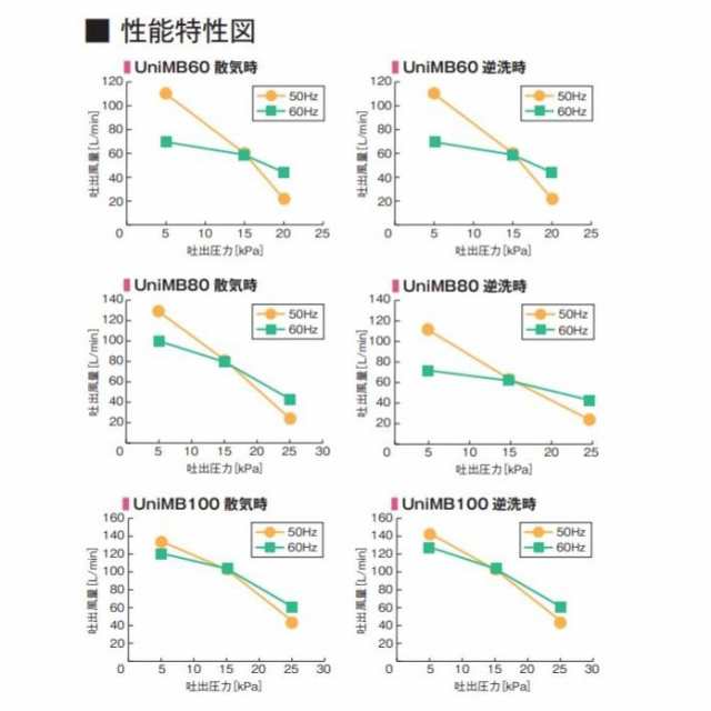 2年保証付き フジクリーン エアーポンプ UniMB60 浄化槽 UniMB-60 省エネ 60L 浄化槽エアーポンプ 浄化槽ブロワー 浄化槽エアポンプ - 1