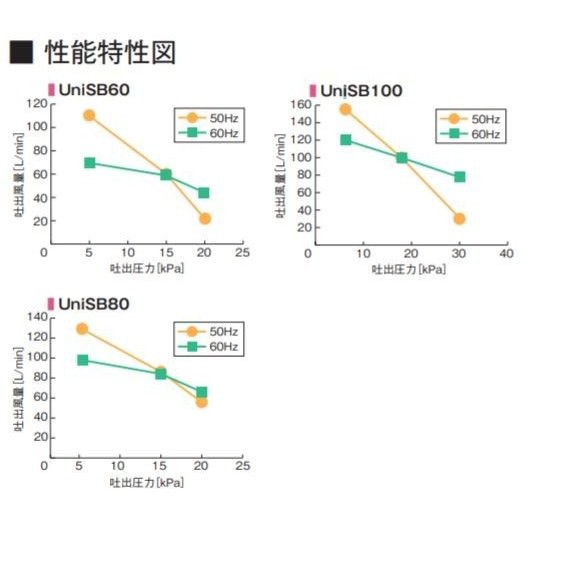 2年保証付き フジクリーン UniSB80 エアーポンプ 浄化槽 省エネ 浄化槽