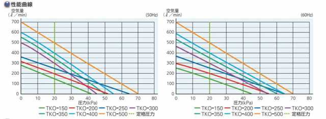 再入荷】 DMC市場  店TKO-350 100V 200V 大晃機械工業