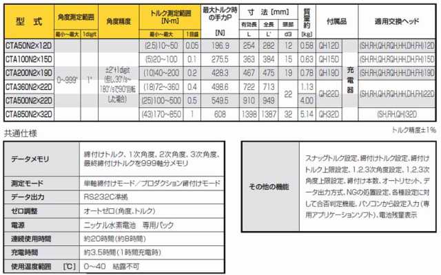 東日(TOHNICHI) デジタル角度レンチ CTA360N2X22Dの通販はau PAY