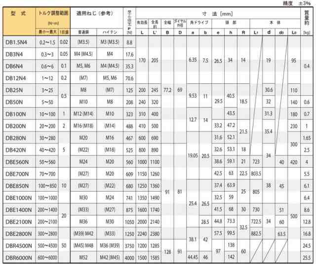 東日(TOHNICHI) ダイヤル形トルクレンチ(置針式) DB50N-Sの通販はau