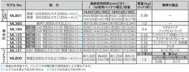 マキタ(makita) 充電式ヘッドライト(本体のみ) 14.4/18V ML800の通販はau PAY マーケット - 工具屋のプロ