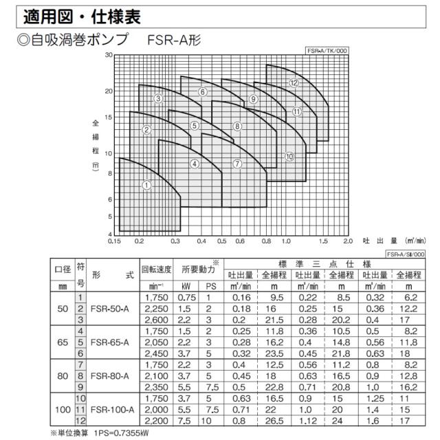 【】川本製作所 FSR-100-A 100A ﾓｰﾀｰ無(F8217640) : 自吸うず巻ﾎﾟﾝﾌﾟ FSR形 ﾓｰﾀｰ無 FC製∴川本ﾎﾟﾝﾌﾟ_2