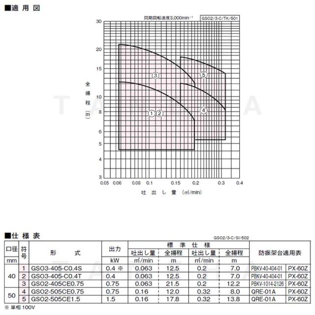【】川本製作所 GSO2-405CE0.75 (50HZ) 40A 三相200V 750w : 自吸うず巻ﾎﾟﾝﾌﾟ GSO2/3-C形 FC製∴川本ﾎﾟﾝﾌﾟ_3
