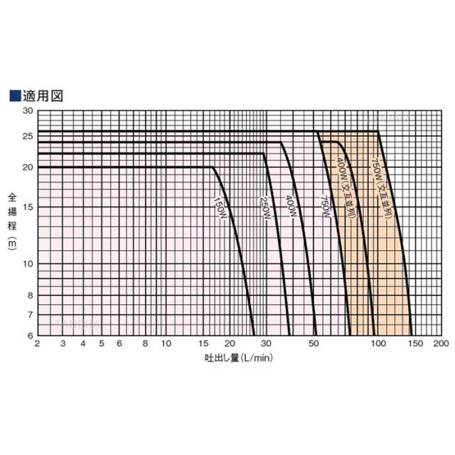 【】川本製作所 NFH2-750     32A  L/min   m 三200V 750w : ｲﾝﾊﾞｰﾀｰ給湯加圧ﾎﾟﾝﾌﾟ 85℃ 単独∴_1