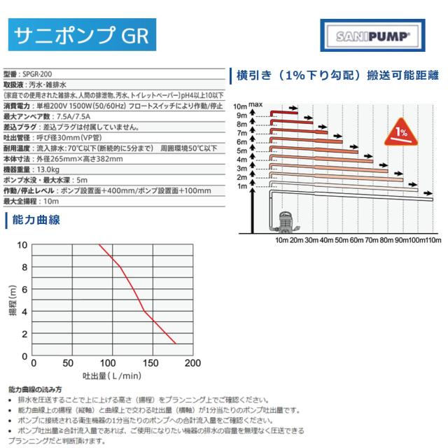 【】SFA SPGR-200 吐30A 10m 単200V : 粉砕機能付ｸﾞﾗｲﾝﾀﾞｰﾎﾟﾝﾌﾟ 排水ﾋﾟｯﾄ用 ｻﾆﾎﾟﾝﾌﾟGR∴