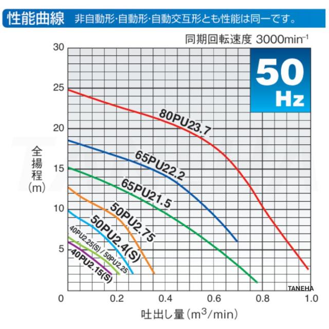 【】◎鶴見製作所《40PUA2.25S-40mm-60Hz》汚物用水中ﾊｲｽﾋﾟﾝﾎﾟﾝﾌﾟPU型 自動形 ﾍﾞﾝﾄﾞ仕様 単相100V 40A : 軽くて強い樹脂製 汚水･雑排水･汚物･異物を含む液体_2