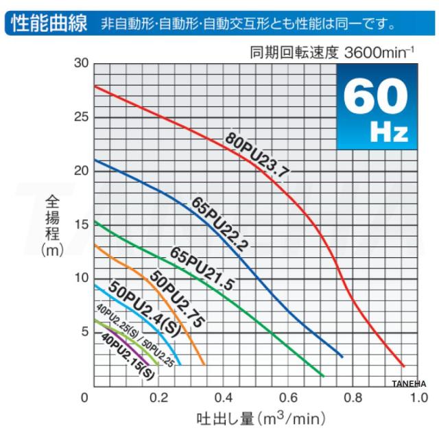 【】◎鶴見製作所《40PUA2.25S-40mm-60Hz》汚物用水中ﾊｲｽﾋﾟﾝﾎﾟﾝﾌﾟPU型 自動形 ﾍﾞﾝﾄﾞ仕様 単相100V 40A : 軽くて強い樹脂製 汚水･雑排水･汚物･異物を含む液体_3