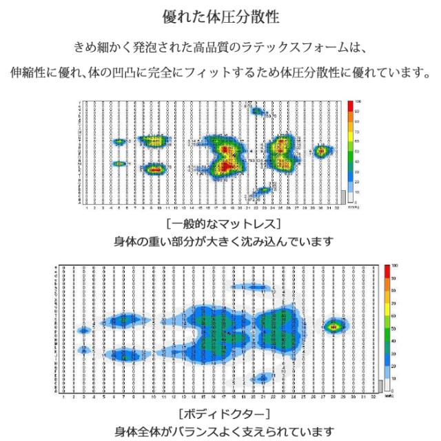 ボディドクター ドクターパッド1200 幅120cm セミダブル 120×195×25cm 体になじむ弾力性と柔らかさ 敷きパッド 正規品 3年保証_8