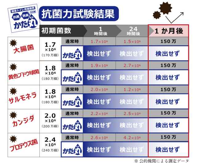 携帯トイレ ポイレ １回用３セット １０００円ぽっきり おためし 防災用品 防災グッズ 簡易トイレ 凝固剤 災害 震災 備蓄 断水 防災  キャの通販はau PAY マーケット - 京凛