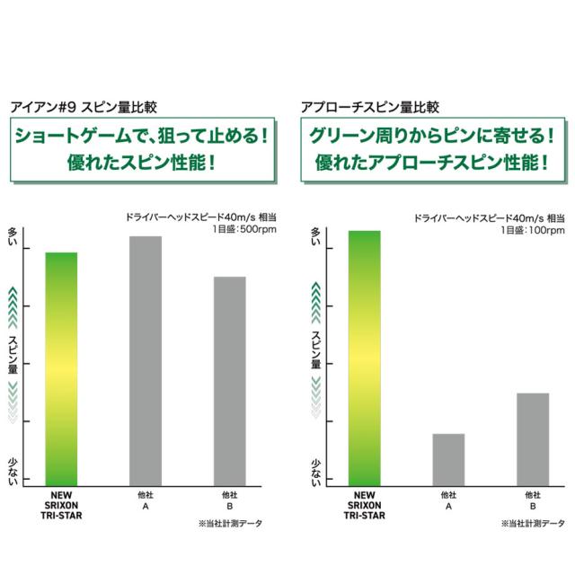 【即納可能】3ダースセット ダンロップ 2026 スリクソン トライスター ゴルフボール 3ダース(36球) まとめ買い SRIXON TRI-STAR DUNLOP 日本正規品_6