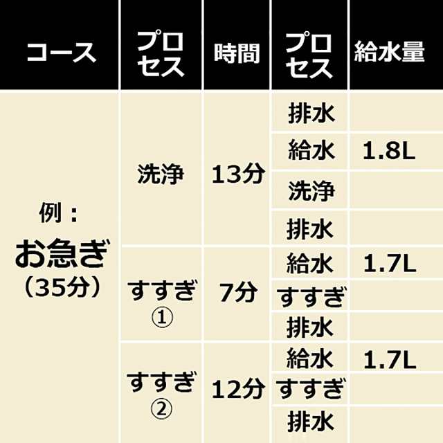 食器洗浄洗剤3個分無料!☆49800円→39800円！／食洗機 食器洗い乾燥機 SAMKYO食洗機 食洗器 工事不要 大容量 家庭用 5人用  32点大容量 2023モデル 熱風送風乾燥 食洗器 食器洗浄機 折りたたみ給水バケツ付き ホワイト (SAMKYO-T60)の通販はau PAY  マーケット - E-MONO家電 ...