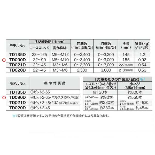 makita(マキタ):充電式インパクトドライバ(白) (本体のみ) TD090DZW 長いネジをグングン締付ける。 TD090DZW の通販はau  PAY マーケット - イチネンネット | au PAY マーケット－通販サイト