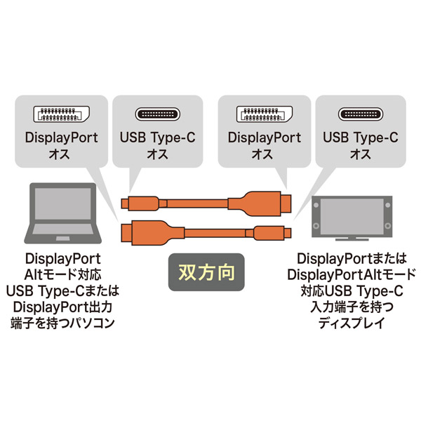 サンワサプライ:TypeC-DisplayPort変換ケーブル (双方向) 3m KC
