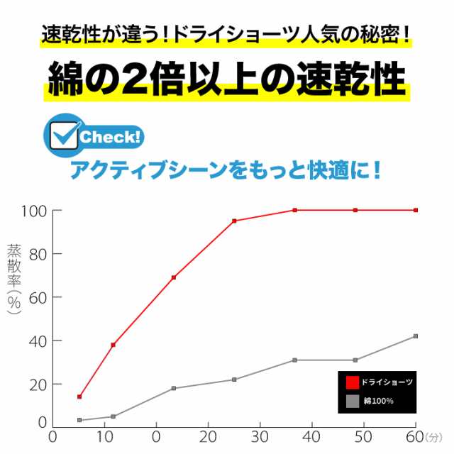 ショートパンツ メンズ ドライ メッシュ 膝上 短め 無地 黒 グレー 白 ネイビー グリーン パープル ブルー カーキ オレンジ 赤 イエロー の通販はau Pay マーケット お小遣い節約できる店 ローコス