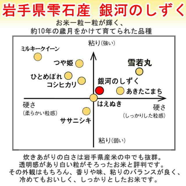 令和5年産　銀河のしずく　お米　5合　750g　au　分づき　マーケット－通販サイト　玄米　マーケット　ポイントの通販はau　当日精米　お好み精米　岩手県産　お米　PAY　東北の農産特産品アグリパートナー　無洗米　新米　送料無料　お試し　米　白米　PAY