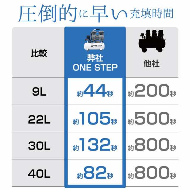 コンプレッサー 200v 静音 オイルレス 90Lの通販はau PAY マーケット