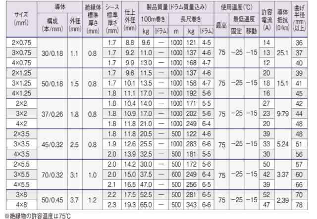 富士電線工業 EM-OOCT エコケーブル 3.5sq 4c 10m 600V 耐燃性 