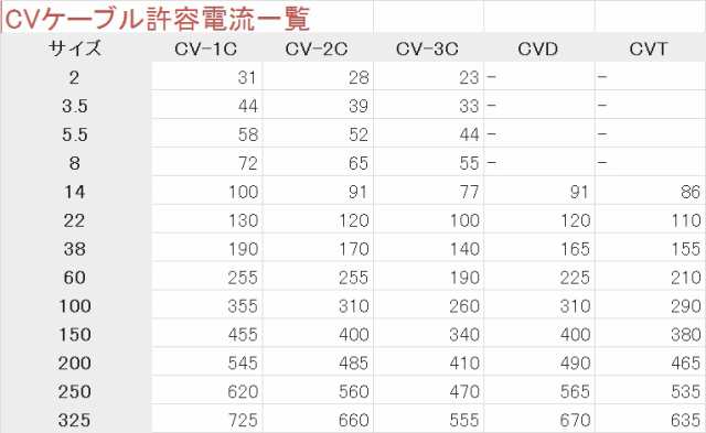 フジクラダイヤケーブル Cv 60sq 2心 50m 1巻 600v Cv 60sq 2心 架橋ポリエチレン絶縁ビニルシース電力ケーブルの通販はau Pay マーケット 阪神電線エンジニアリング
