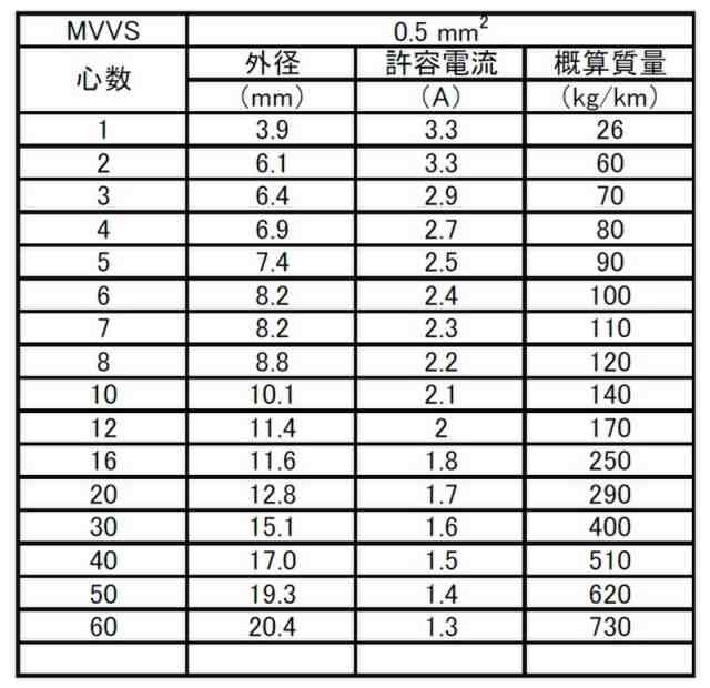 感謝価格 切売り マイクロホン用ビニルコード 灰色 MVVS0.5SQ×6Cは 如何でしょうか