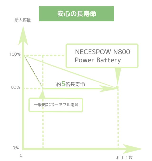 【大特価セール！20%OFFクーポン配布中 日本正規販売店 2年保証】ポータブル電源 NECESPOW N800 大容量 806.4WH/252000mAh 純正弦波 家庭用蓄電池 ポータブルバッテリー PSE認証済 PD65W 双方向充電 急速充電QC3.0 防災 LEDライト SOS機能_11