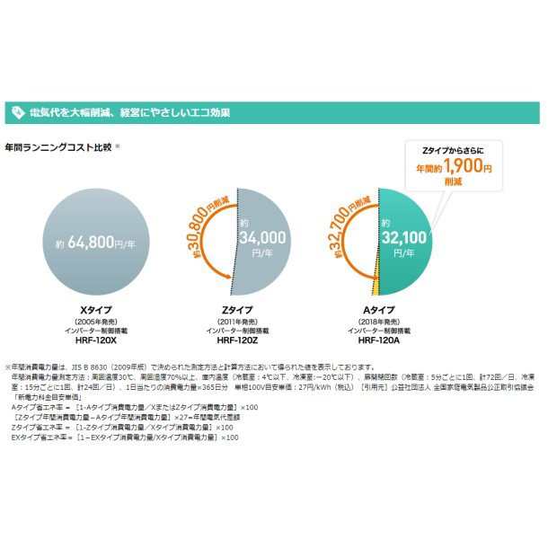 84％以上節約 HRF-90AF 新型番:HRF-90AF-1 ホシザキ 業務用冷凍冷蔵庫 別料金にて 設置 入替 廃棄