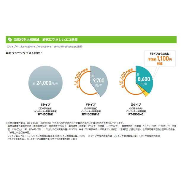 値段が激安 フジマック 業務用冷凍冷蔵庫 スーパーECOシリーズ FR1565FJ W1500×D650×H1950 <br>