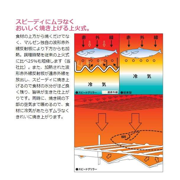 MGK-084UB マルゼン 上火式焼物器 《スピードグリラー》クリーブランドの通販はau PAY マーケット 厨房機器販売クリーブランド  au PAY マーケット－通販サイト