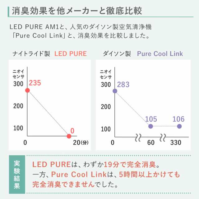 UV空気清浄機 LED PURE AM1 20畳〜 タバコ 猫 犬 ペット臭 強力消臭 ウイルス 花粉 除去 殺菌 光触媒 深紫外線LED 近 紫外線LED 採用 プラの通販はau PAY マーケット Calico au PAY マーケット店 au PAY マーケット－通販サイト