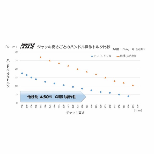 ツウテン パンタグラフジャッキ  PJ-1100 ハンドルセット(耐荷重1.1t   日本製 手動) 乗用車 車用 タイヤ交換 家庭用 携帯 車載 (小型 軽量)