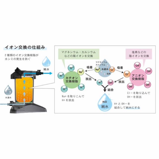 グリーンライフ　純水器　ピュアニッシュプラス　JU-01　※カートリッジ1個同梱