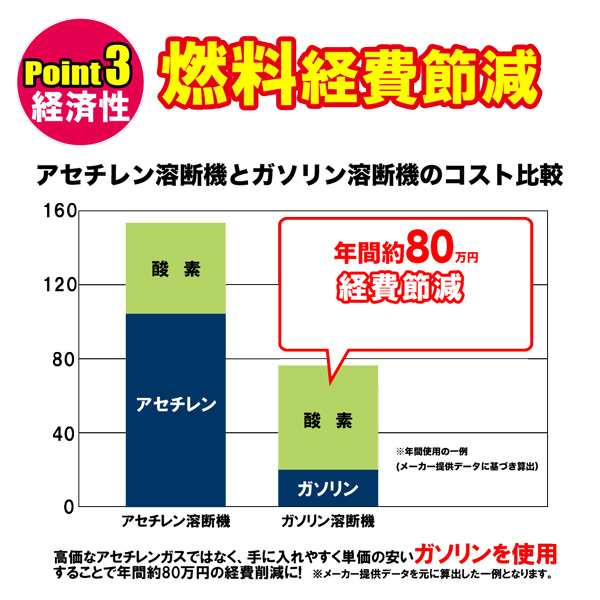防爆仕様ガソリン 溶断機 切断機 ガソリン酸素溶断機 3L 30型 防爆仕様ガソリン 溶断機 切断機 ガソリン酸素溶断機 3L 30型