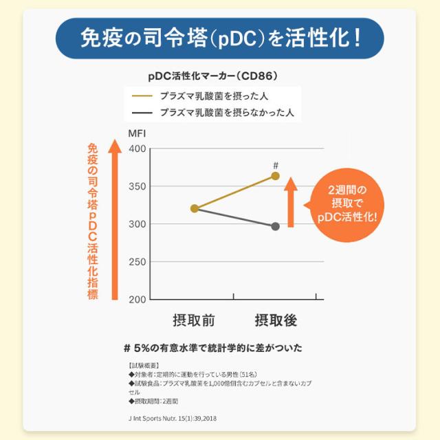 免疫サポート 粒タイプ ＜機能性表示食品＞ 180日分 【ファンケル 公式】 [FANCL サプリ サプリメント 免疫 プラズマ乳酸菌 乳酸菌 健康 栄養 女性 男性 健康食品 免疫サプリメント 免疫サプリ 免疫ケア ビタミンd ビタミンc ビタミンb2 健康サプリ 乳酸菌サプリメント ]_14