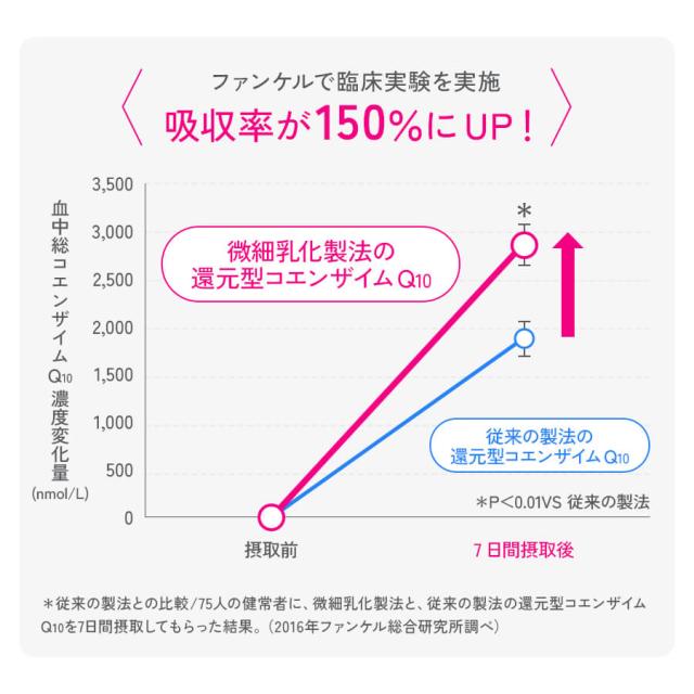 還元型コエンザイムQ10 90日分 【ファンケル 公式】[ FANCL サプリ サプリメント 健康 コエンザイム お徳用 まとめ買い 健康サプリ 男性 女性 食事で不足 コエンザイムq10 還元型 元気 エイジングケア さぷり ヘルスケア coq10 中高年 おすすめ 3ヶ月分 美容サプリ q10 ]_4