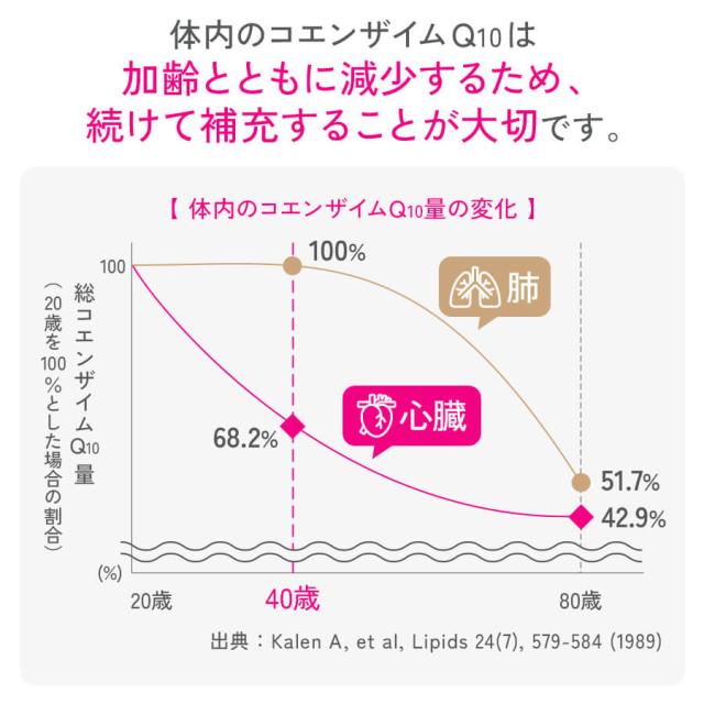 還元型コエンザイムQ10 90日分 【ファンケル 公式】[ FANCL サプリ サプリメント 健康 コエンザイム お徳用 まとめ買い 健康サプリ 男性 女性 食事で不足 コエンザイムq10 還元型 元気 エイジングケア さぷり ヘルスケア coq10 中高年 おすすめ 3ヶ月分 美容サプリ q10 ]_6