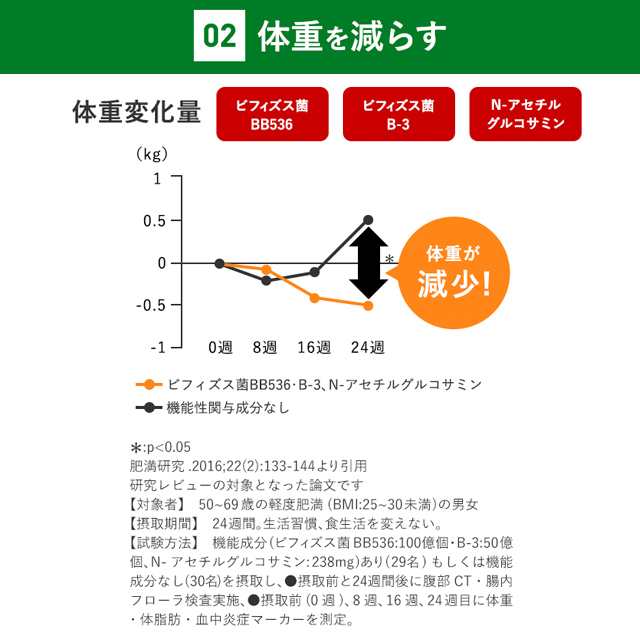 内脂サポート30日分×3 ないしサポート