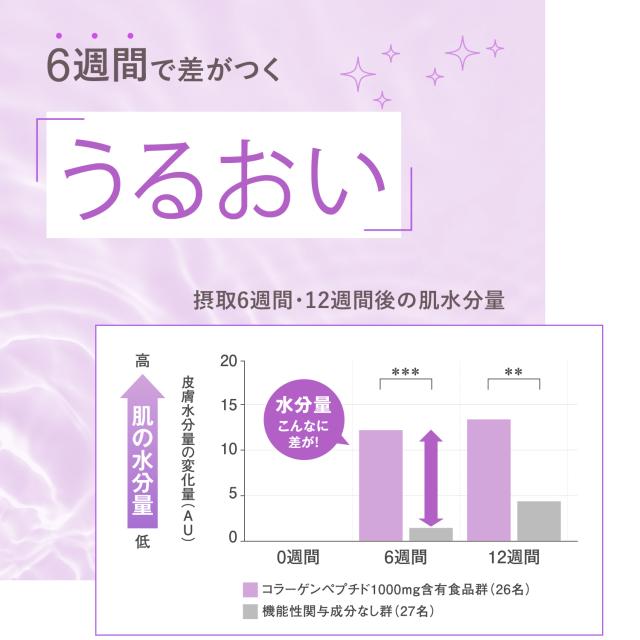 ディープチャージ コラーゲン パウダー＜機能性表示食品＞ 180日分 【ファンケル 公式】[FANCL コラーゲンパウダー 粉末 ビタミンc コラーゲンペプチド ヒアルロン酸 女性 サプリ サプリメント ペプチド 健康 ビタミン 健康食品 個包装 携帯 粉 持ち運び パウダータイプ ]_5