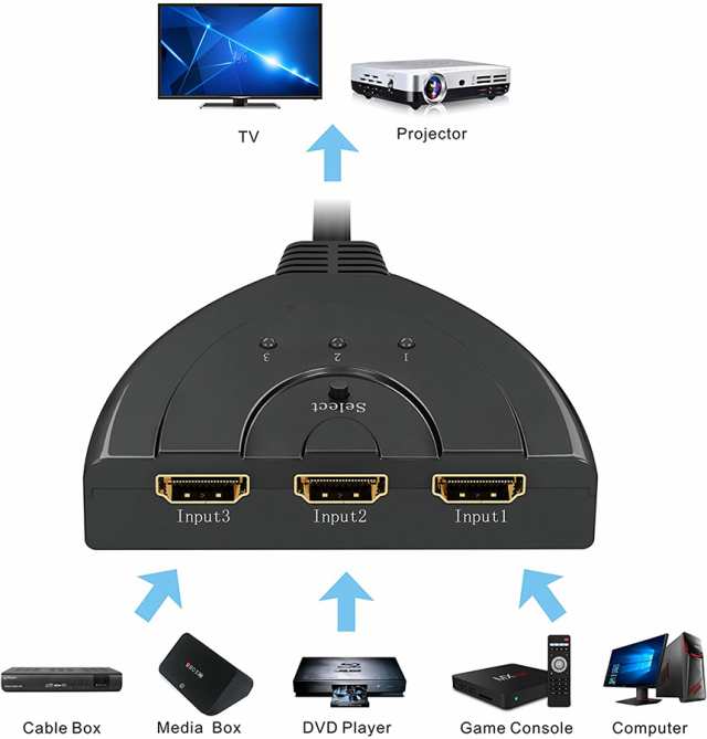 HDMI セレクター 分配器 切替器 fire tv stick 3入力1出力 4K 2K FHD対応 3D映像対応 USB給電ケーブル リモコン付き TV PC等に対応 1ヶ月保証