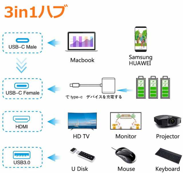 USB Type c HDMI アダプタ usb タイプc 4K 解像度 hdmiポート+USB 3.0高速ポート+USBタイプC高速PD充電ポート  3-in-1 変換 アダプタ UHの通販はau PAY マーケット - e-finds