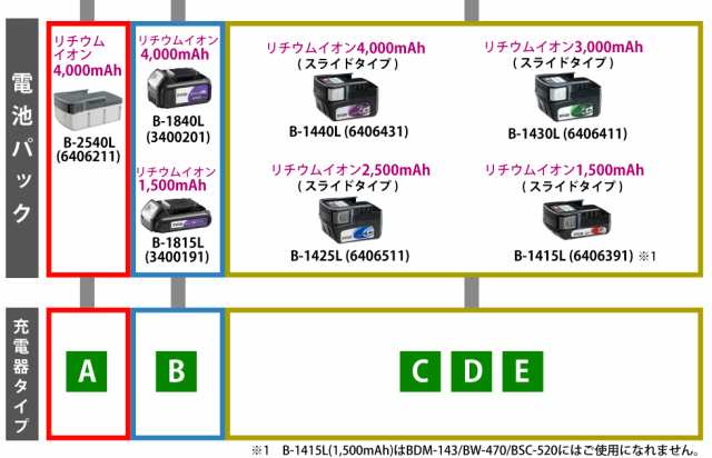 京セラ (リョービ/RYOBI) 電池パック リチウムイオン14.4V 3,000mAh B