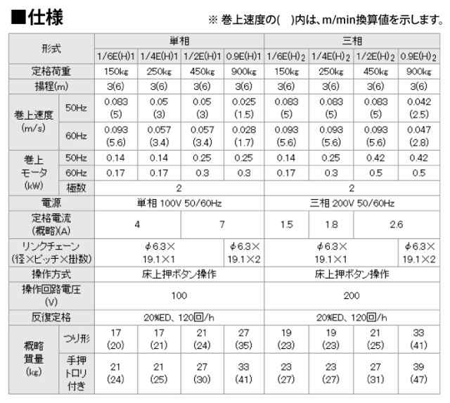 日立産機システム 1/4EH1 モートルブロック 250kg 懸垂形 単相100V 揚程6m 力じまん Eシリーズの通販はau PAY マーケット -  機械と工具のテイクトップ au PAY マーケット店 | au PAY マーケット－通販サイト