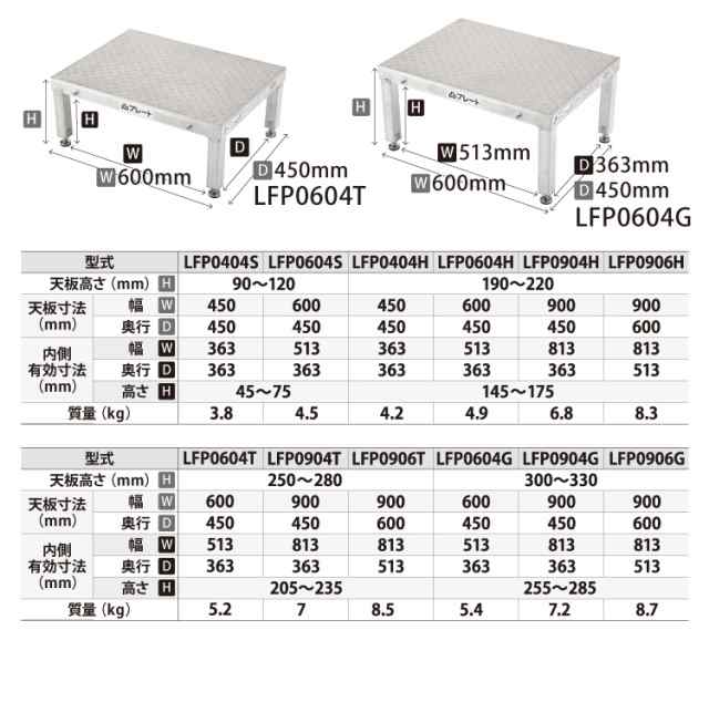 アルインコ(配送先法人限定) 低床作業台 凸プレート LFP0604H 天板サイズ：600×450mm 高さ：190〜220mmの通販はau PAY  マーケット 機械と工具のテイクトップ au PAY マーケット店 au PAY マーケット－通販サイト