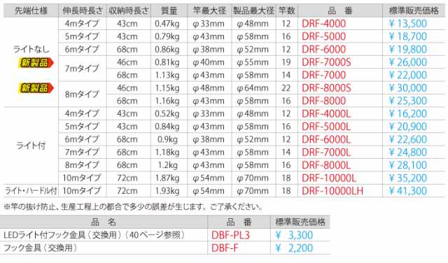 ジェフコム／デンサン ブラックフィッシャー（レッド） DRF-5000 伸長