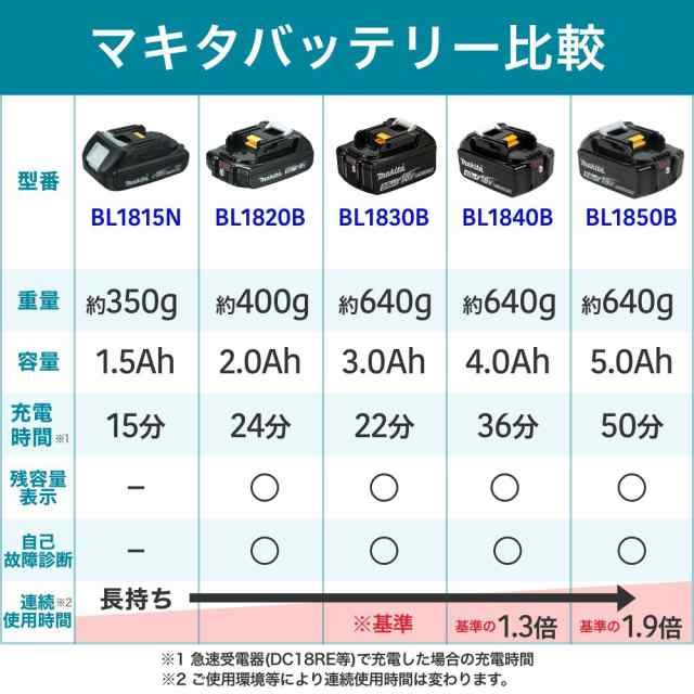 マキタ バッテリー 18v BL1860B 6.0Ah マキタ純正 リチウムイオン電池