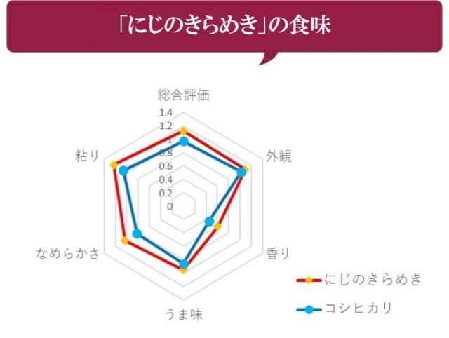 無洗米 玄米 米 お米 こめ 令和7年産 送料無料 福島県産にじのきらめき 20kg 【別途送料 北海道＋ 九州＋ 沖縄・離島＋】_2
