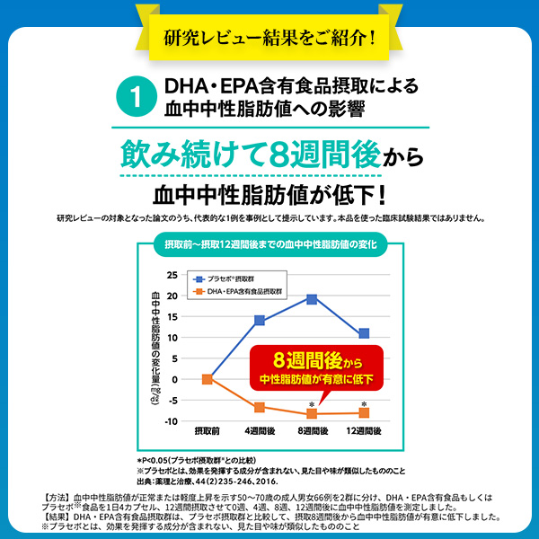 【レビューでポイント5％】【公式】大正製薬 大正DHA・EPA 30袋 6箱 サプリ サプリメント dha epa 健康 健康食品 記憶力 持ち運び 持ち歩き 血中 オメガ3脂肪酸 栄養サプリ カプセル 脂質 血中脂質 血中コレステロール 健康サプリメント 高齢者 飲みやすい_10