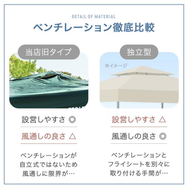 【サイドシート2枚付き】完全遮光 3m タープテント スーパーブラックコーティング ワンタッチ 3mx3m 収納バッグ UV 耐水 ベンチレーション タープ テント 大型 テント 収納ケース コンパクト収納 日除け 日よけ 運動会 公園 庭 プール イベント_11